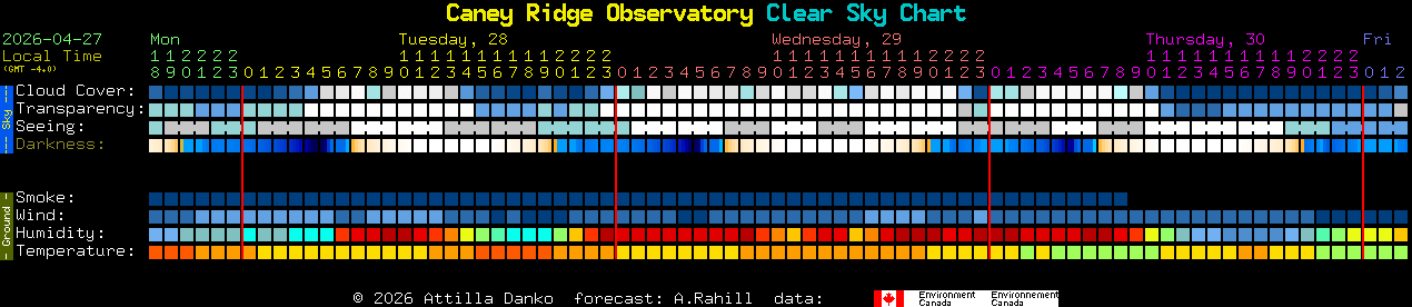 Current forecast for Caney Ridge Observatory Clear Sky Chart