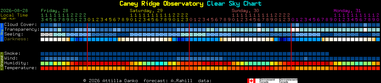Current forecast for Caney Ridge Observatory Clear Sky Chart