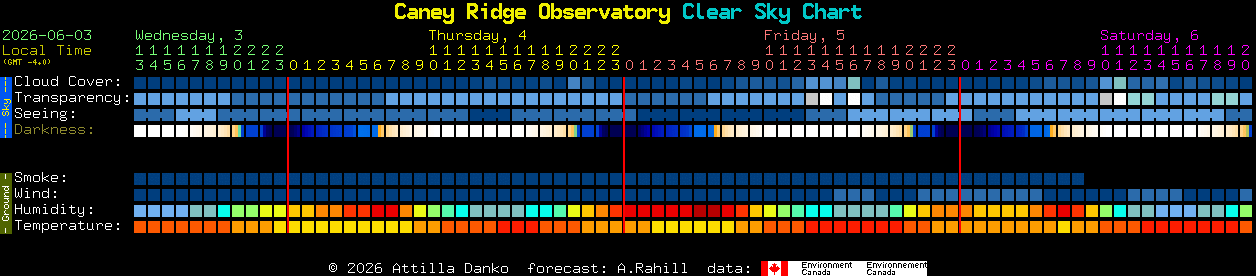 Current forecast for Caney Ridge Observatory Clear Sky Chart