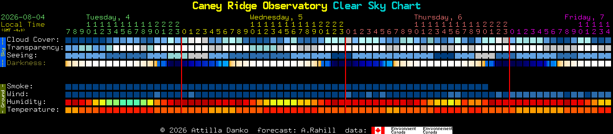 Current forecast for Caney Ridge Observatory Clear Sky Chart