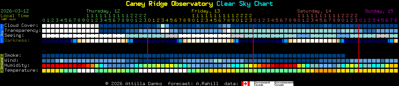 Current forecast for Caney Ridge Observatory Clear Sky Chart