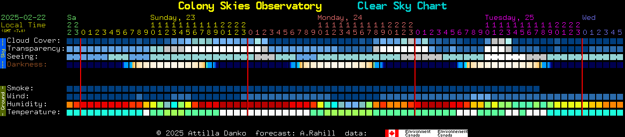 Current forecast for Colony Skies Observatory Clear Sky Chart