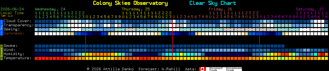 Current forecast for Colony Skies Observatory Clear Sky Chart