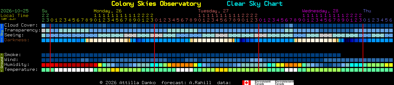 Current forecast for Colony Skies Observatory Clear Sky Chart