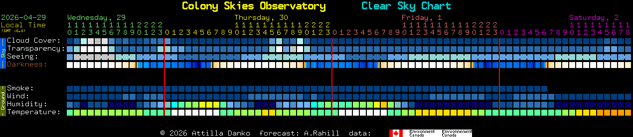 Current forecast for Colony Skies Observatory Clear Sky Chart