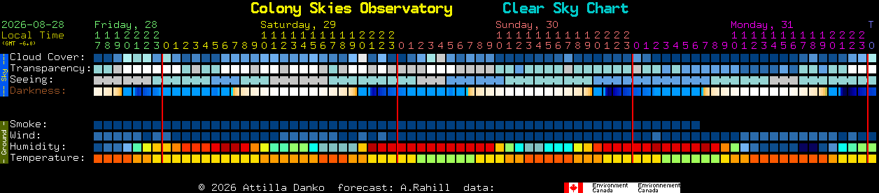 Current forecast for Colony Skies Observatory Clear Sky Chart