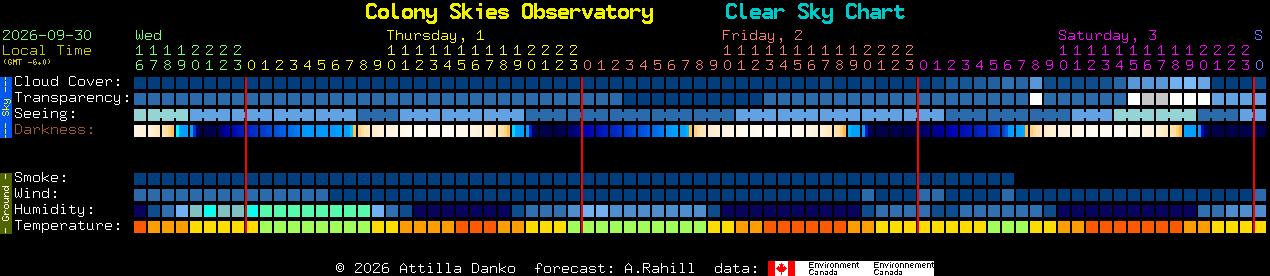 Current forecast for Colony Skies Observatory Clear Sky Chart