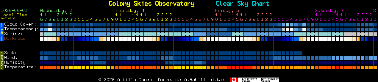 Current forecast for Colony Skies Observatory Clear Sky Chart
