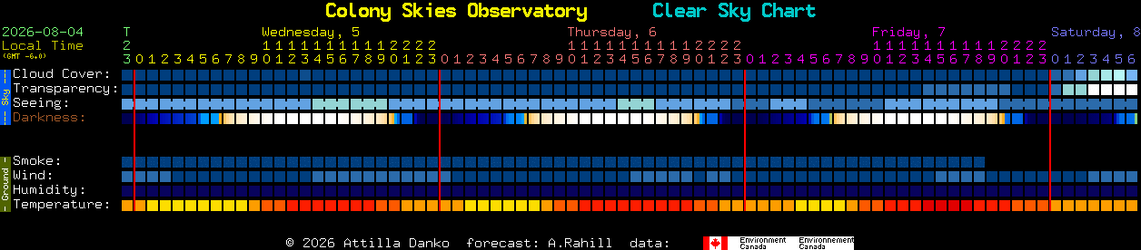 Current forecast for Colony Skies Observatory Clear Sky Chart