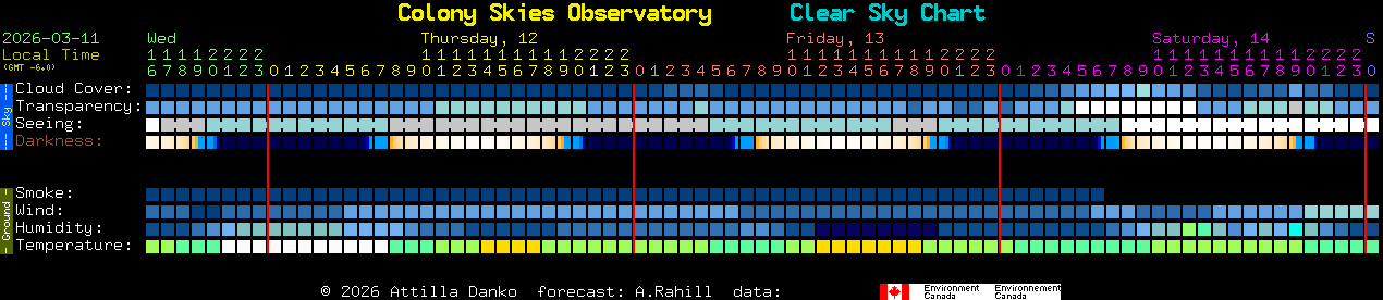 Current forecast for Colony Skies Observatory Clear Sky Chart