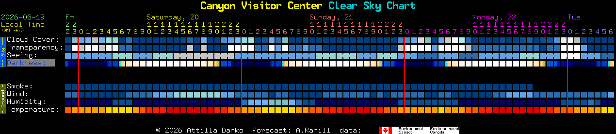 Current forecast for Canyon Visitor Center Clear Sky Chart
