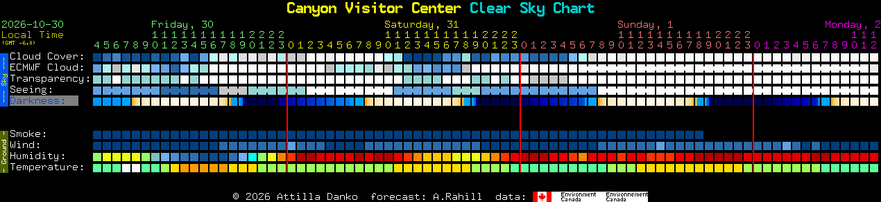 Current forecast for Canyon Visitor Center Clear Sky Chart