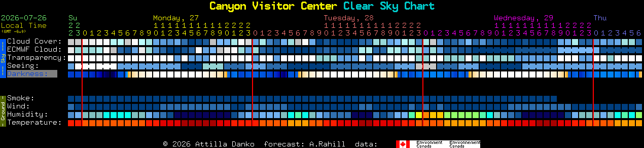 Current forecast for Canyon Visitor Center Clear Sky Chart