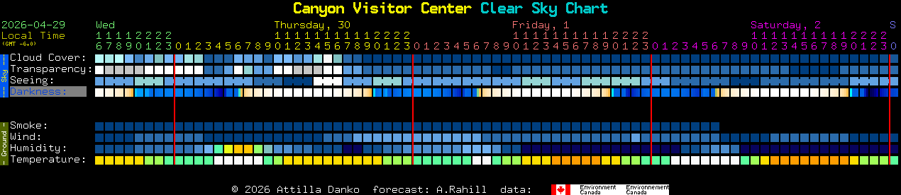 Current forecast for Canyon Visitor Center Clear Sky Chart
