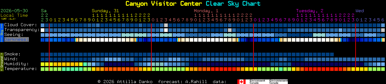 Current forecast for Canyon Visitor Center Clear Sky Chart