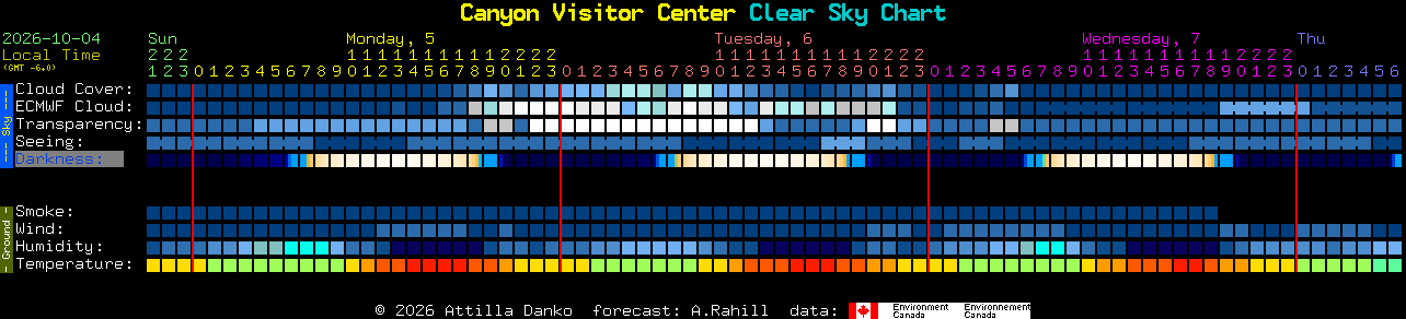 Current forecast for Canyon Visitor Center Clear Sky Chart