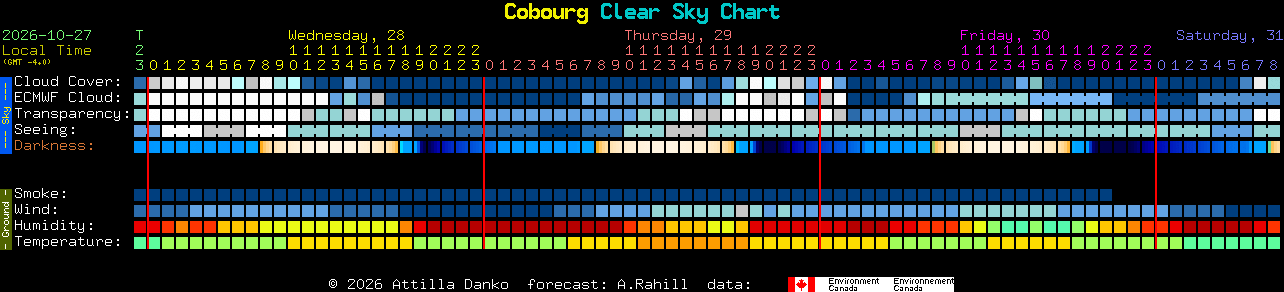 Current forecast for Cobourg Clear Sky Chart
