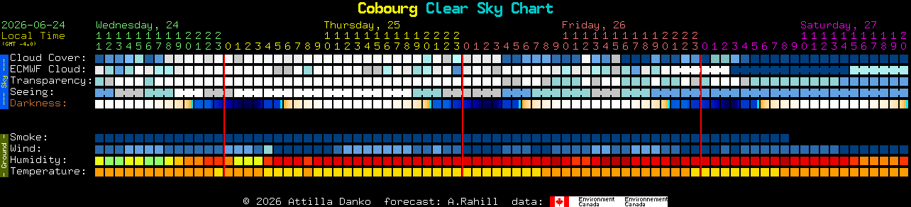 Current forecast for Cobourg Clear Sky Chart