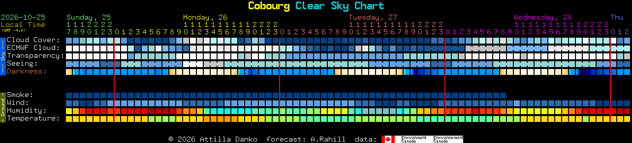 Current forecast for Cobourg Clear Sky Chart