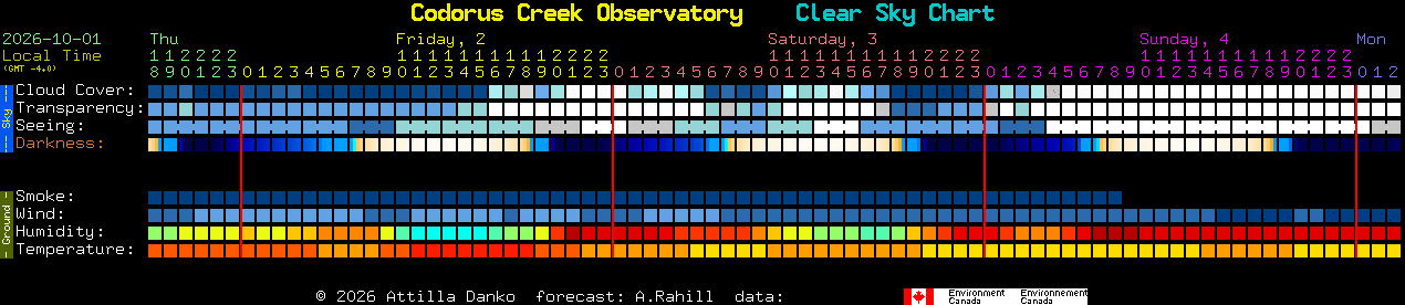 Current forecast for Codorus Creek Observatory Clear Sky Chart