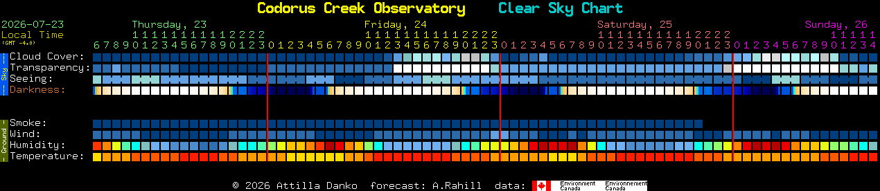 Current forecast for Codorus Creek Observatory Clear Sky Chart
