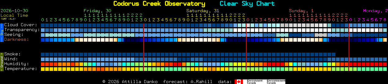 Current forecast for Codorus Creek Observatory Clear Sky Chart
