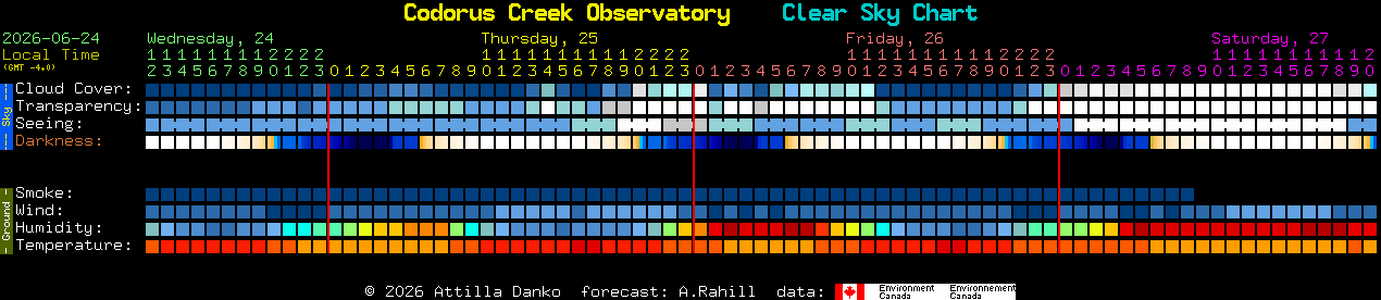 Current forecast for Codorus Creek Observatory Clear Sky Chart