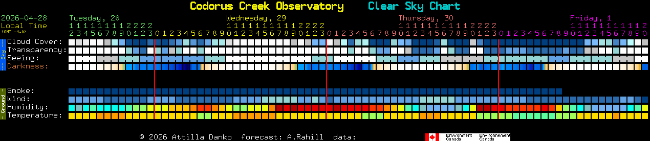 Current forecast for Codorus Creek Observatory Clear Sky Chart