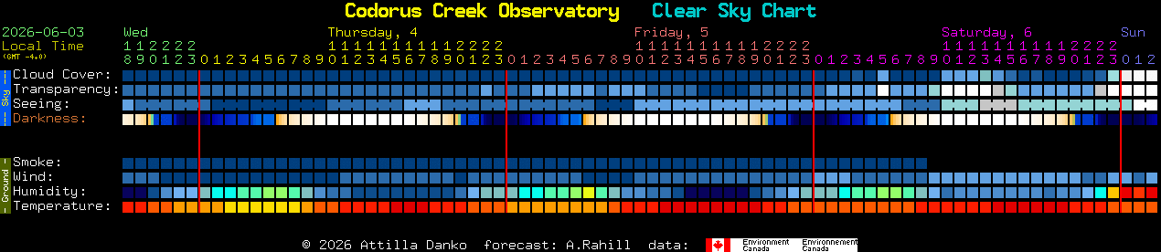 Current forecast for Codorus Creek Observatory Clear Sky Chart