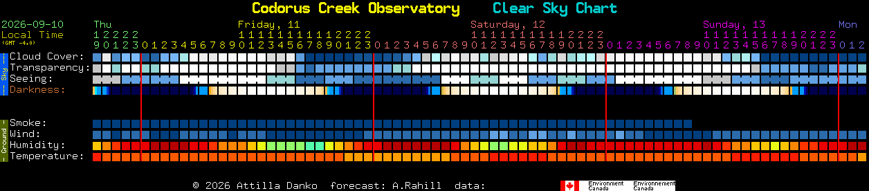 Current forecast for Codorus Creek Observatory Clear Sky Chart
