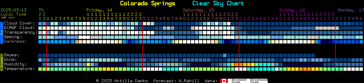 Current forecast for Colorado Springs Clear Sky Chart