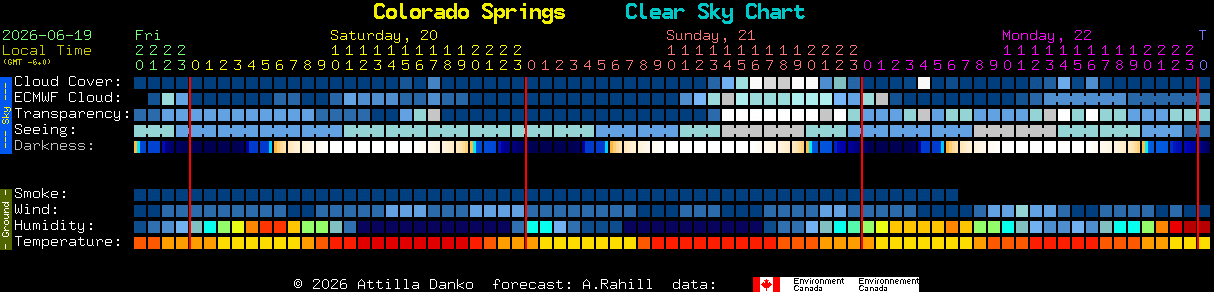 Current forecast for Colorado Springs Clear Sky Chart