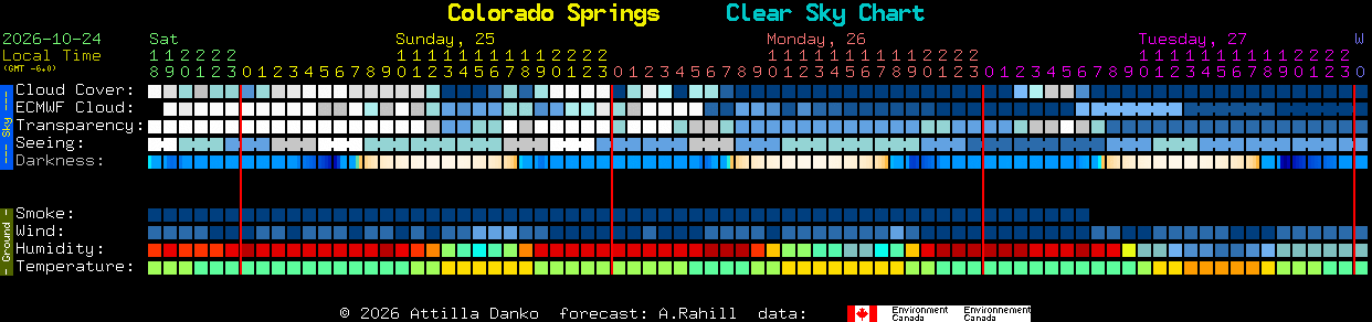 Current forecast for Colorado Springs Clear Sky Chart