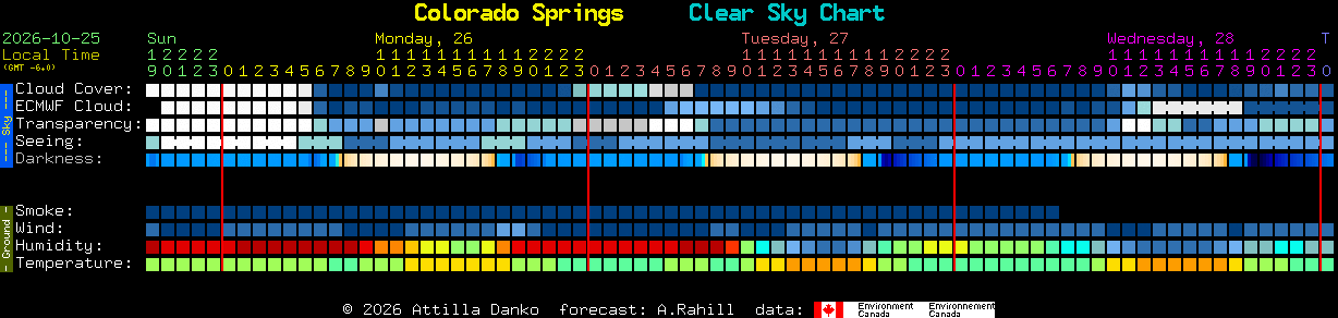 Current forecast for Colorado Springs Clear Sky Chart