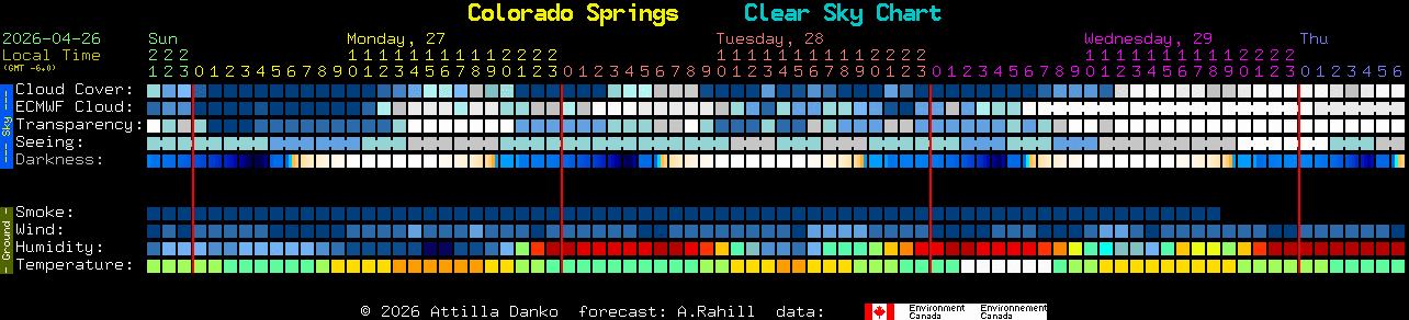 Current forecast for Colorado Springs Clear Sky Chart