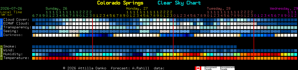 Current forecast for Colorado Springs Clear Sky Chart