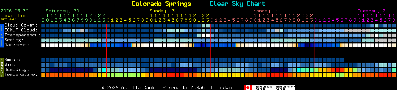 Current forecast for Colorado Springs Clear Sky Chart
