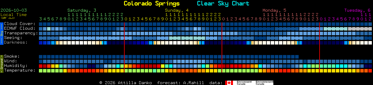 Current forecast for Colorado Springs Clear Sky Chart