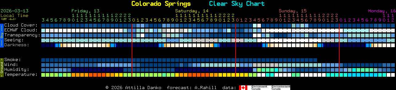 Current forecast for Colorado Springs Clear Sky Chart