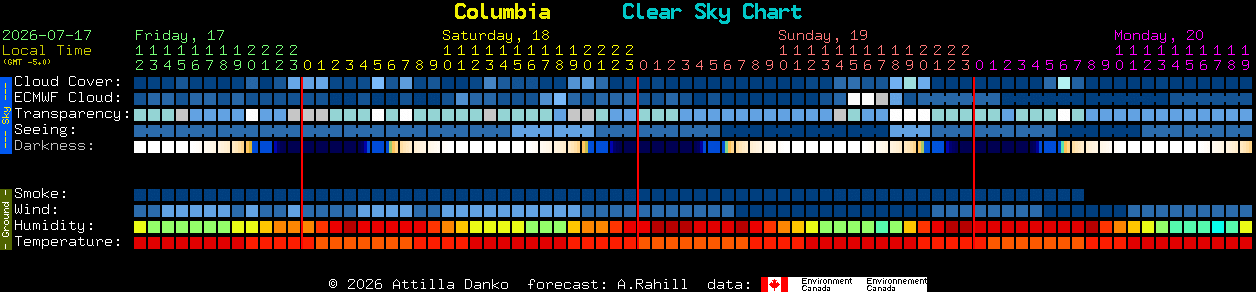 Current forecast for Columbia Clear Sky Chart