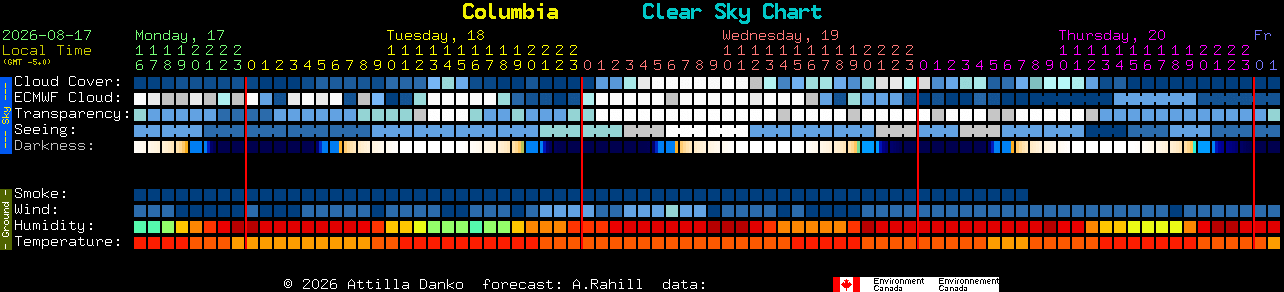 Current forecast for Columbia Clear Sky Chart