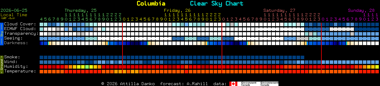 Current forecast for Columbia Clear Sky Chart