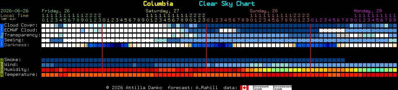 Current forecast for Columbia Clear Sky Chart