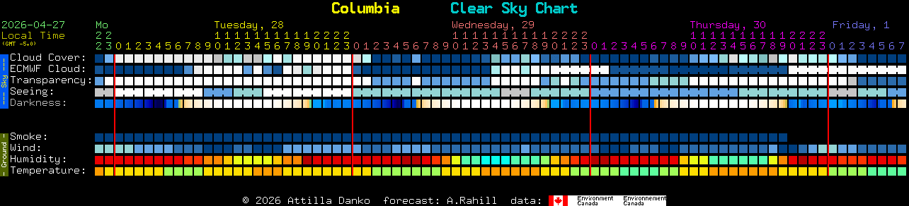 Current forecast for Columbia Clear Sky Chart