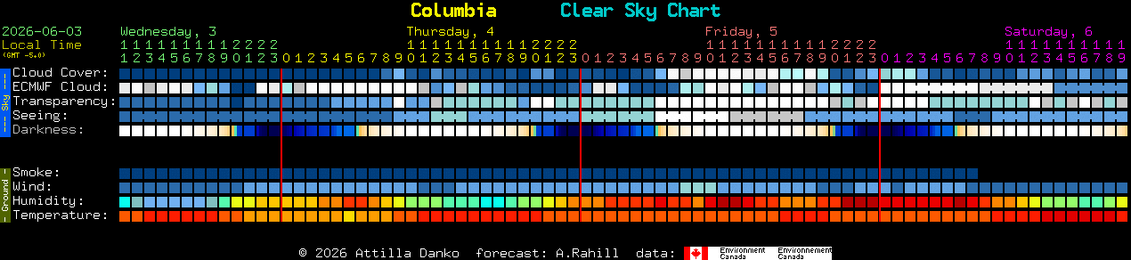 Current forecast for Columbia Clear Sky Chart