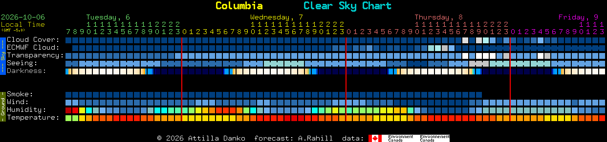 Current forecast for Columbia Clear Sky Chart