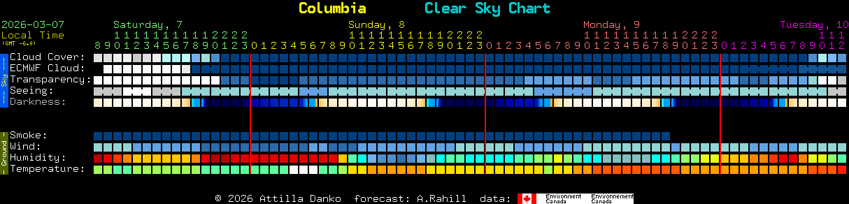 Current forecast for Columbia Clear Sky Chart