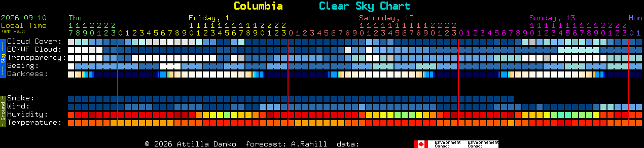 Current forecast for Columbia Clear Sky Chart