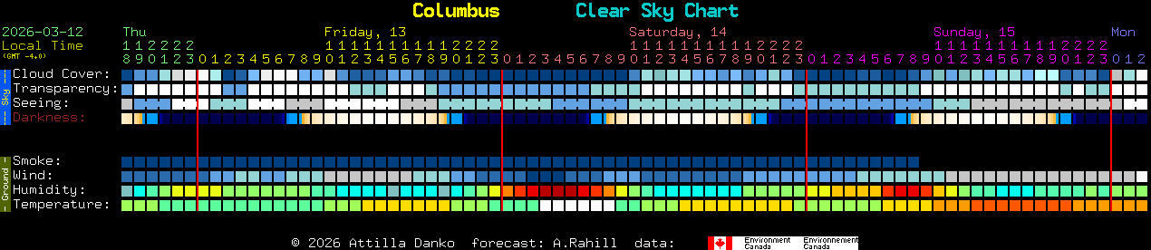 Current forecast for Columbus Clear Sky Chart