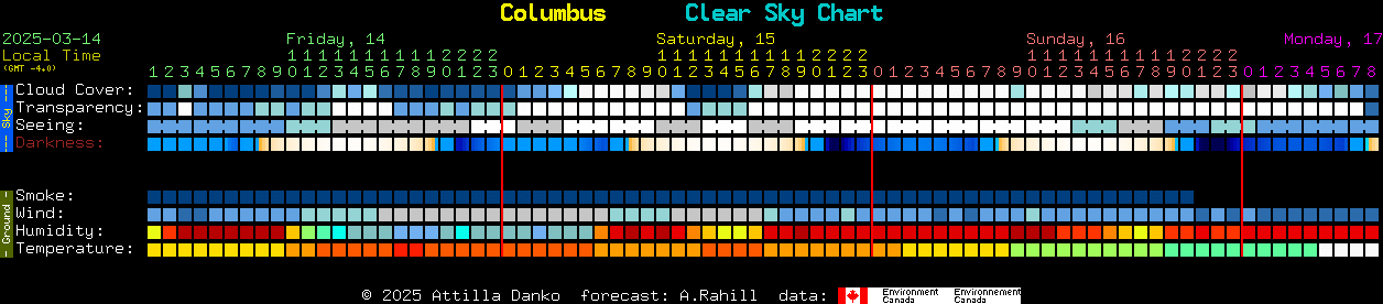 Current forecast for Columbus Clear Sky Chart